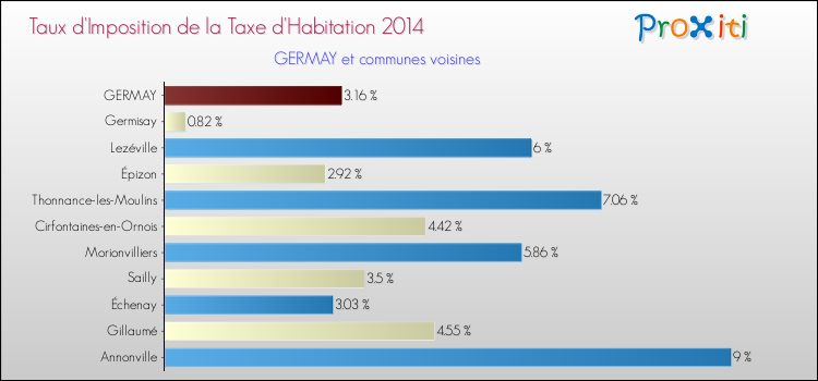 Taux d'imposition de la taxe d'habitation 2014 pour GERMAY et les communes proches Comparaison des taux d'imposition de la taxe d'habitation 2014 pour GERMAY et les communes voisines