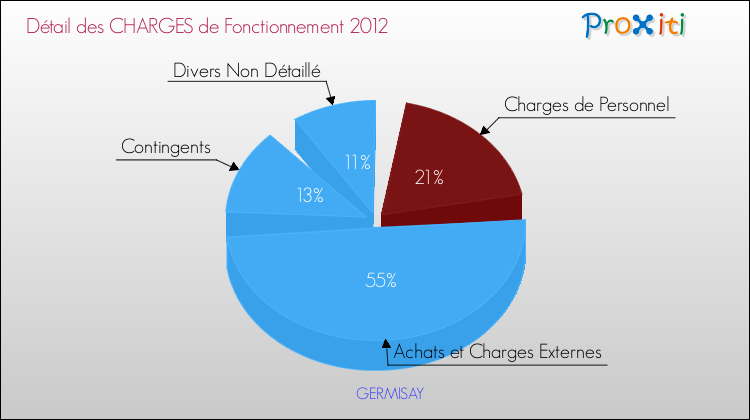 Décomposition des Charges de Fonctionnement 2012 de la commune de GERMISAY Charges de Fonctionnement 2012 pour la commune de GERMISAY