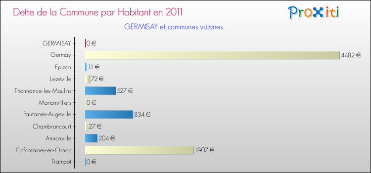 Dette par habitant de la commune en 2011 pour GERMISAY et les communes proches Comparaison de la dette par habitant de la commune en 2011 pour GERMISAY et les communes voisines