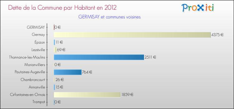 Dette par habitant de la commune en 2012 pour GERMISAY et les communes proches Comparaison de la dette par habitant de la commune en 2012 pour GERMISAY et les communes voisines
