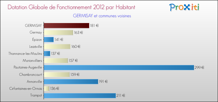 Montant des dotations globales de fonctionnement DGF par Habitant pour GERMISAY et les communes proches Comparaison des des dotations globales de fonctionnement DGF par habitant pour GERMISAY et les communes voisines