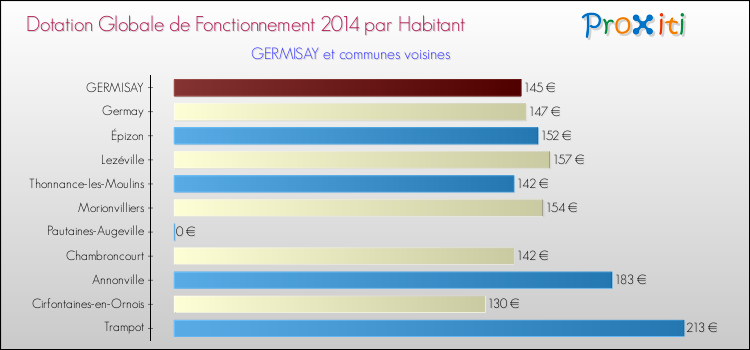 Montant des dotations globales de fonctionnement DGF par Habitant pour GERMISAY et les communes proches en 2014. Comparaison des des dotations globales de fonctionnement DGF par habitant pour GERMISAY et les communes voisines en 2014.