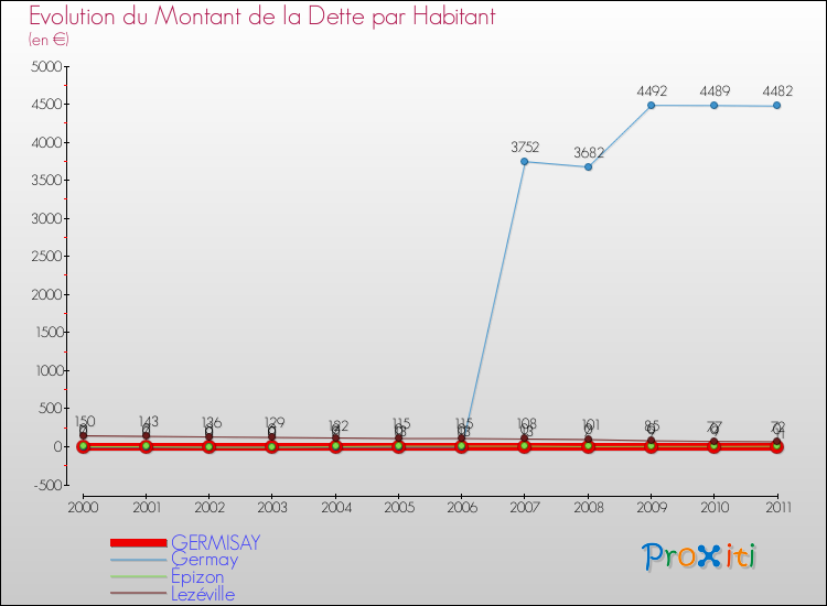 Evolution de la dette par habitant pour la commune de GERMISAY et les communes proches Comparaison de la dette par habitant pour GERMISAY et les communes voisines