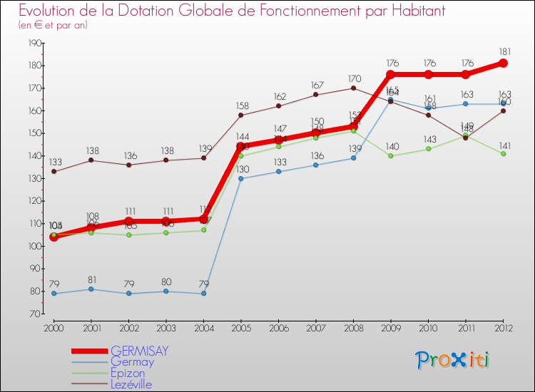 Evolution et montant de la dotation globale de fonctionnement par Habitant pour GERMISAY et les communes proches Comparaison des dotations globales de fonctionnement par habitant pour GERMISAY et les communes voisines