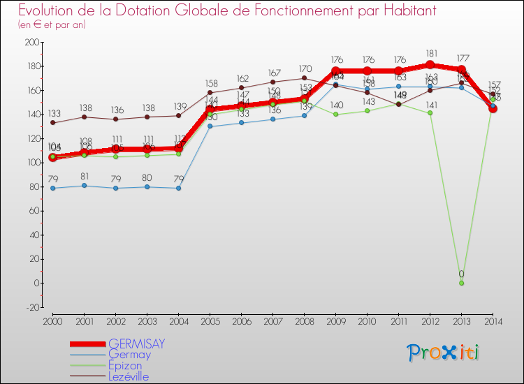 Evolution et montant de la dotation globale de fonctionnement par Habitant pour GERMISAY et les communes proches de 2000 à 2014. Comparaison des dotations globales de fonctionnement par habitant pour GERMISAY et les communes voisines de 2000 à 2014.