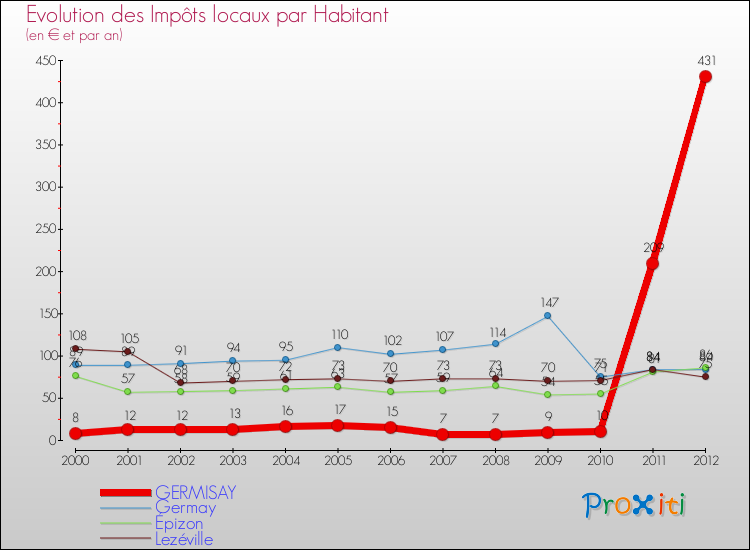 Evolution et montant des impôts locaux par Habitant pour GERMISAY et les communes proches Comparaison des impôts locaux par habitant pour GERMISAY et les communes voisines