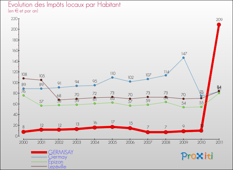Evolution et montant des impôts locaux par Habitant pour GERMISAY et les communes proches Comparaison des impôts locaux par habitant pour GERMISAY et les communes voisines