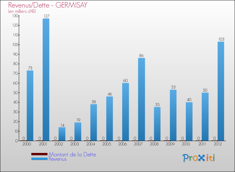 Evolution comparée de la dette et des revenus pour la commune de GERMISAY de 2000 à 2012 Comparaison de la dette et des revenus pour GERMISAY de 2000 à 2012