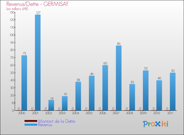 Evolution comparée de la dette et des revenus pour la commune de GERMISAY de 2000 à 2011 Comparaison de la dette et des revenus pour GERMISAY de 2000 à 2011