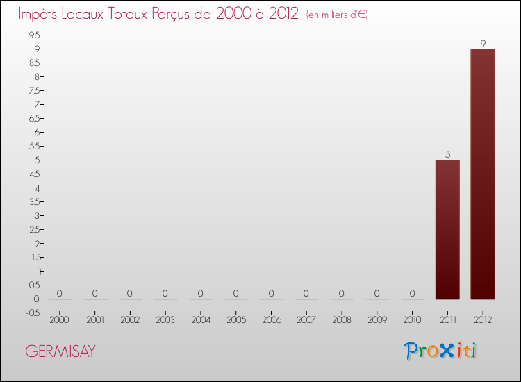 Evolution des Impôts Locaux pour la commune de GERMISAY de 2000 à 2012 Evolution des Impôts Locaux pour GERMISAY de 2000 à 2012