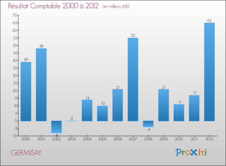 Evolution du résultat comptable pour la commune de GERMISAY de 2000 à 2012 Evolution du résultat comptable pour GERMISAY de 2000 à 2012