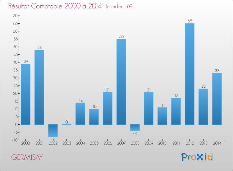 Evolution du résultat comptable pour la commune de GERMISAY de 2000 à 2014 Evolution du résultat comptable pour GERMISAY de 2000 à 2014