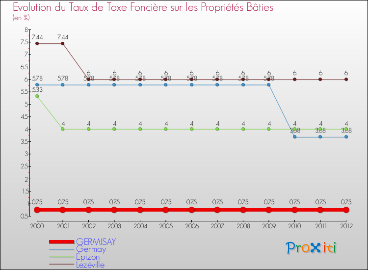 Evolution du taux de la taxe foncière sur le bati pour GERMISAY et les communes proches de 2000 à 2012 Comparaison des taux de taxe foncière sur le bati pour GERMISAY et les communes voisines de 2000 à 2012