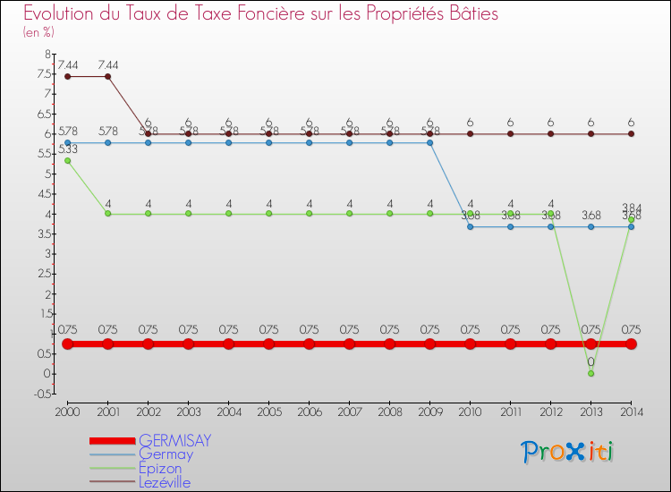 Evolution du taux de la taxe foncière sur le bati pour GERMISAY et les communes proches de 2000 à 2014 Comparaison des taux de taxe foncière sur le bati pour GERMISAY et les communes voisines de 2000 à 2014