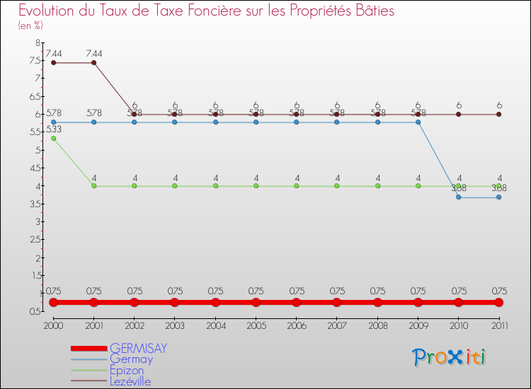 Evolution du taux de la taxe foncière sur le bati pour GERMISAY et les communes proches Comparaison des taux de taxe foncière sur le bati pour GERMISAY et les communes voisines