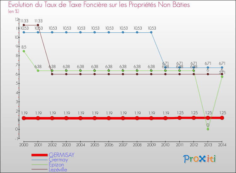 Evolution du taux de la taxe foncière sur les immeubles et terrains non batis pour GERMISAY et les communes proches de 2000 à 2014 Comparaison des taux de la taxe foncière sur les immeubles et terrains non batis pour GERMISAY et les communes voisines de 2000 à 2014