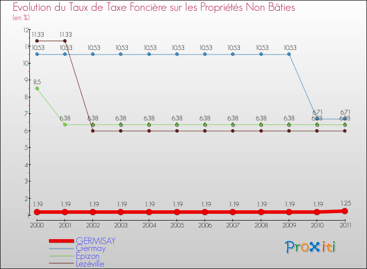 Evolution du taux de la taxe foncière sur les immeubles et terrains non batis pour GERMISAY et les communes proches Comparaison des taux de la taxe foncière sur les immeubles et terrains non batis pour GERMISAY et les communes voisines