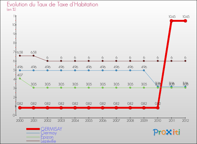 Evolution du taux de la taxe d'habitation pour GERMISAY et les communes proches Comparaison des taux de la taxe d'habitation pour GERMISAY et les communes voisines