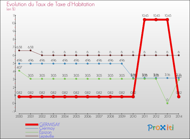 Evolution du taux de la taxe d'habitation pour GERMISAY et les communes proches de 2000 à 2014 Comparaison des taux de la taxe d'habitation pour GERMISAY et les communes voisines de 2000 à 2014