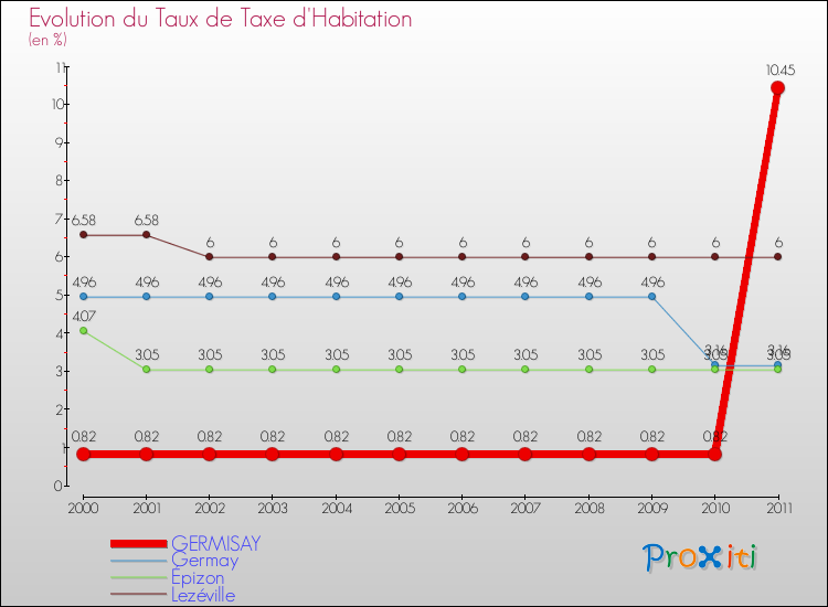Evolution du taux de la taxe d'habitation pour GERMISAY et les communes proches Comparaison des taux de la taxe d'habitation pour GERMISAY et les communes voisines