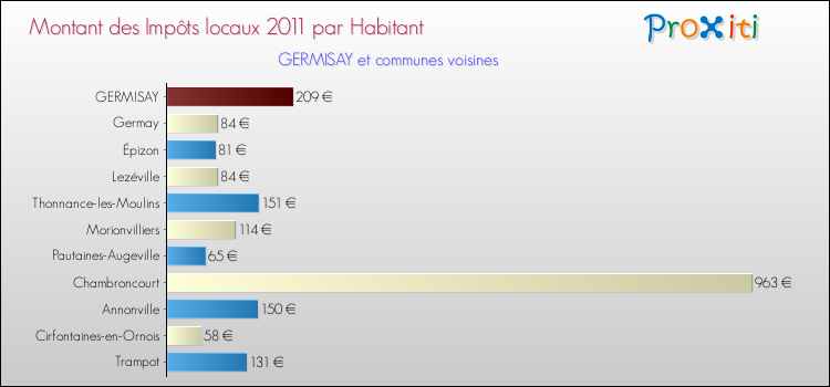Montant des impôts locaux par Habitant pour GERMISAY et les communes proches Comparaison des impôts locaux par habitant pour GERMISAY et les communes voisines