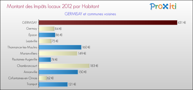 Montant des impôts locaux par Habitant pour GERMISAY et les communes proches Comparaison des impôts locaux par habitant pour GERMISAY et les communes voisines