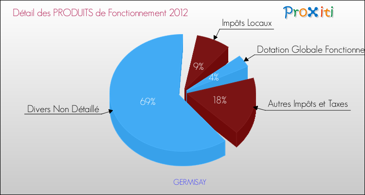 Décomposition du Budget de Fonctionnement 2012 de la commune de GERMISAY Budget de Fonctionnement 2012 pour la commune de GERMISAY