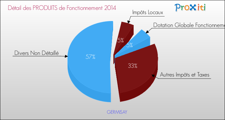 Décomposition du Budget de Fonctionnement 2014 de la commune de GERMISAY Budget de Fonctionnement 2014 pour la commune de GERMISAY