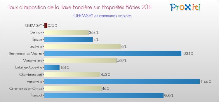 Taux d'imposition de la taxe foncière sur le bati 2011 pour GERMISAY et les communes proches Comparaison des taux d'imposition de la taxe foncière sur le bati 2011 pour GERMISAY et les communes voisines