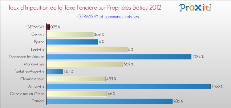 Taux d'imposition de la taxe foncière sur le bati 2012 pour GERMISAY et les communes proches Comparaison des taux d'imposition de la taxe foncière sur le bati 2012 pour GERMISAY et les communes voisines