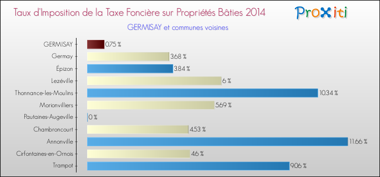Taux d'imposition de la taxe foncière sur le bati 2014 pour GERMISAY et les communes proches Comparaison des taux d'imposition de la taxe foncière sur le bati 2014 pour GERMISAY et les communes voisines