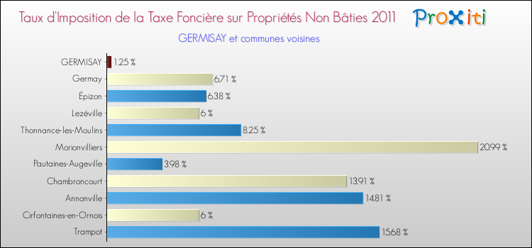 Taux d'imposition de la taxe foncière sur les immeubles et terrains non batis 2011 pour GERMISAY et les communes proches Comparaison des taux d'imposition de la taxe foncière sur les immeubles et terrains non batis 2011 pour GERMISAY et les communes voisines