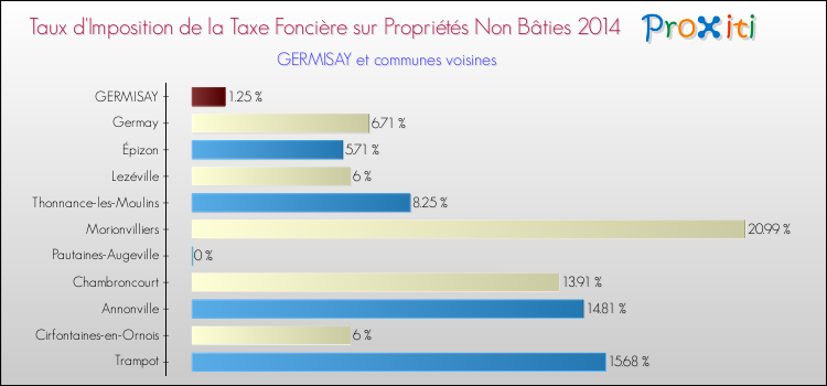 Taux d'imposition de la taxe foncière sur les immeubles et terrains non batis 2014 pour GERMISAY et les communes proches Comparaison des taux d'imposition de la taxe foncière sur les immeubles et terrains non batis 2014 pour GERMISAY et les communes voisines