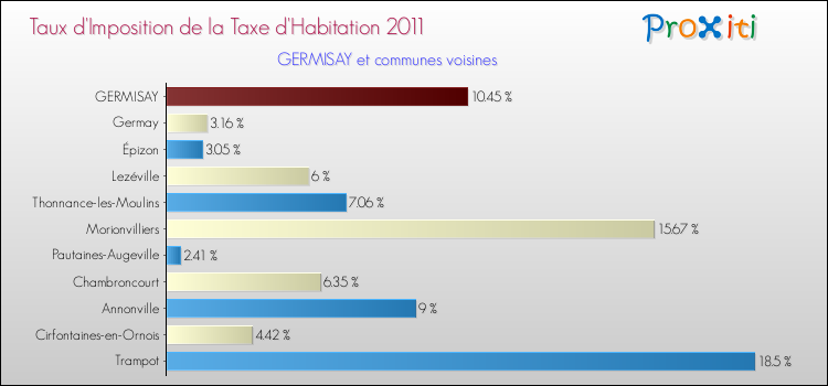 Taux d'imposition de la taxe d'habitation 2011 pour GERMISAY et les communes proches Comparaison des taux d'imposition de la taxe d'habitation 2011 pour GERMISAY et les communes voisines