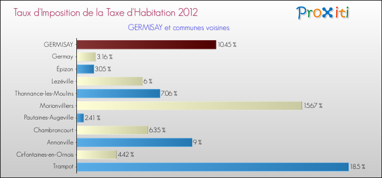 Taux d'imposition de la taxe d'habitation 2012 pour GERMISAY et les communes proches Comparaison des taux d'imposition de la taxe d'habitation 2012 pour GERMISAY et les communes voisines