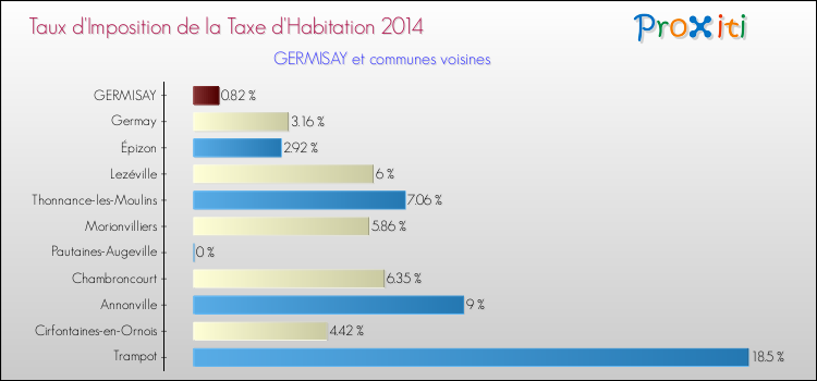 Taux d'imposition de la taxe d'habitation 2014 pour GERMISAY et les communes proches Comparaison des taux d'imposition de la taxe d'habitation 2014 pour GERMISAY et les communes voisines