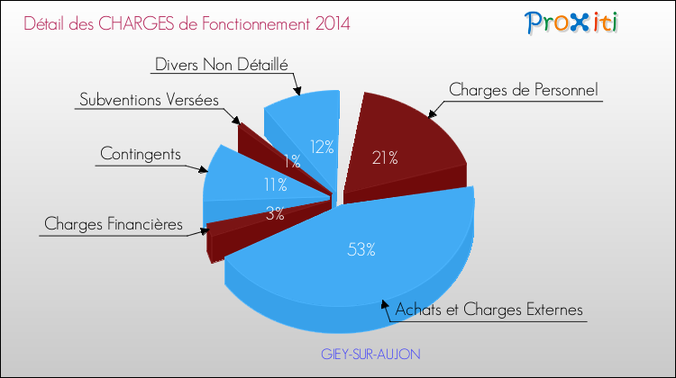 Décomposition des Charges de Fonctionnement 2014 de la commune de GIEY-SUR-AUJON Charges de Fonctionnement 2014 pour la commune de GIEY-SUR-AUJON