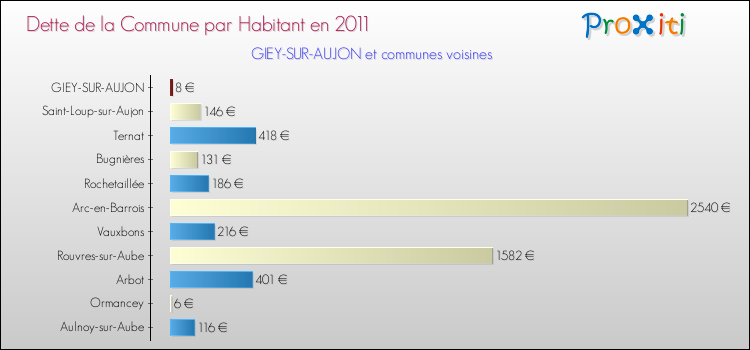 Dette par habitant de la commune en 2011 pour GIEY-SUR-AUJON et les communes proches Comparaison de la dette par habitant de la commune en 2011 pour GIEY-SUR-AUJON et les communes voisines