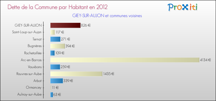 Dette par habitant de la commune en 2012 pour GIEY-SUR-AUJON et les communes proches Comparaison de la dette par habitant de la commune en 2012 pour GIEY-SUR-AUJON et les communes voisines