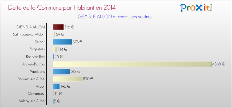 Dette par habitant de la commune en 2014 pour GIEY-SUR-AUJON et les communes proches Comparaison de la dette par habitant de la commune en 2014 pour GIEY-SUR-AUJON et les communes voisines