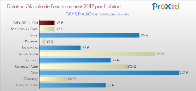 Montant des dotations globales de fonctionnement DGF par Habitant pour GIEY-SUR-AUJON et les communes proches Comparaison des des dotations globales de fonctionnement DGF par habitant pour GIEY-SUR-AUJON et les communes voisines