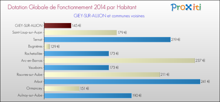 Montant des dotations globales de fonctionnement DGF par Habitant pour GIEY-SUR-AUJON et les communes proches en 2014. Comparaison des des dotations globales de fonctionnement DGF par habitant pour GIEY-SUR-AUJON et les communes voisines en 2014.
