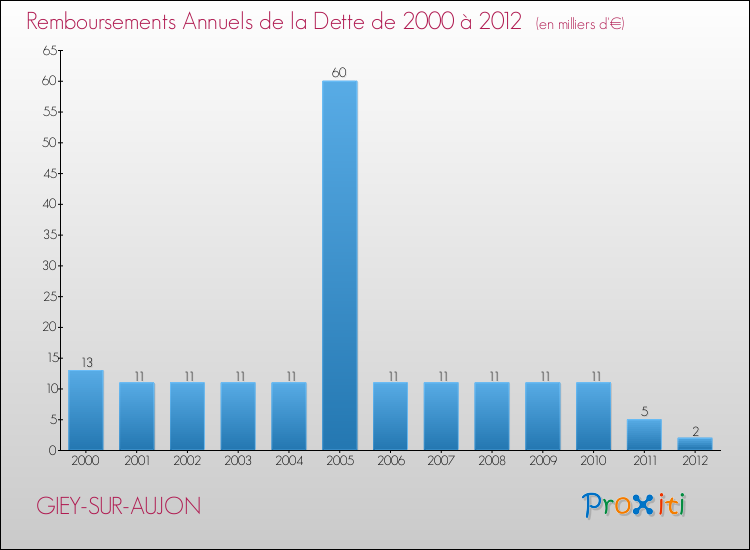 Evolution de l'annuité de la dette pour la commune de GIEY-SUR-AUJON de 2000 à 2012 Annuités de la dette pour GIEY-SUR-AUJON de 2000 à 2012