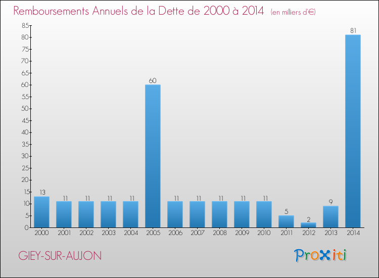 Evolution de l'annuité de la dette pour la commune de GIEY-SUR-AUJON de 2000 à 2014 Annuités de la dette pour GIEY-SUR-AUJON de 2000 à 2014