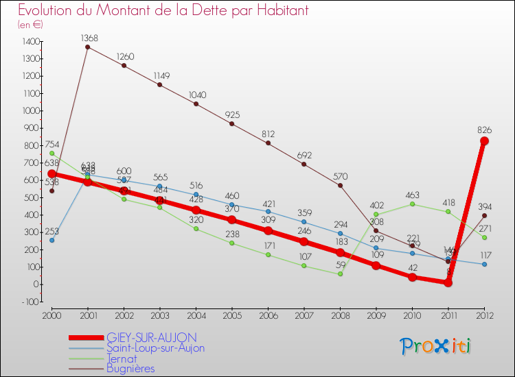 Evolution de la dette par habitant pour la commune de GIEY-SUR-AUJON et les communes proches de 2000 à 2012 Comparaison de la dette par habitant pour GIEY-SUR-AUJON et les communes voisines de 2000 à 2012