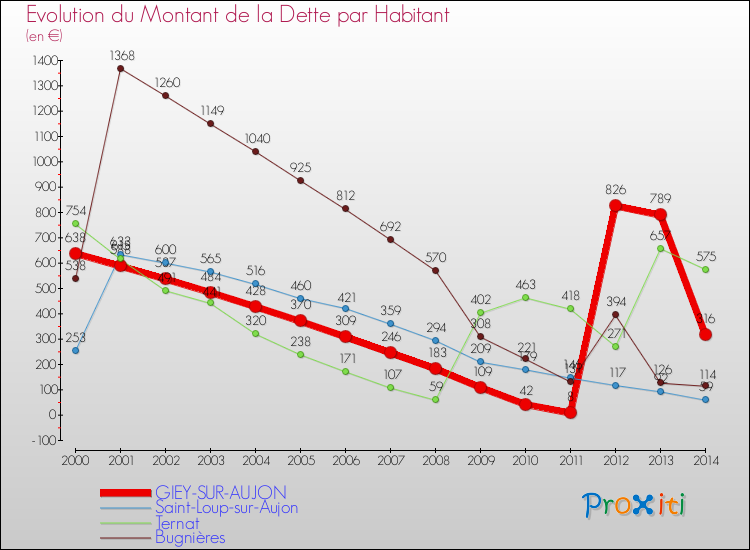 Evolution de la dette par habitant pour la commune de GIEY-SUR-AUJON et les communes proches de 2000 à 2014 Comparaison de la dette par habitant pour GIEY-SUR-AUJON et les communes voisines de 2000 à 2014