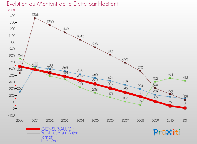 Evolution de la dette par habitant pour la commune de GIEY-SUR-AUJON et les communes proches Comparaison de la dette par habitant pour GIEY-SUR-AUJON et les communes voisines