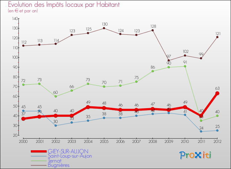 Evolution et montant des impôts locaux par Habitant pour GIEY-SUR-AUJON et les communes proches Comparaison des impôts locaux par habitant pour GIEY-SUR-AUJON et les communes voisines