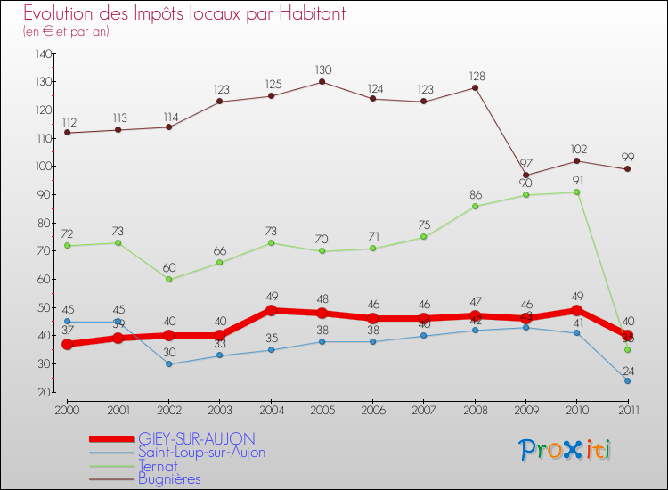 Evolution et montant des impôts locaux par Habitant pour GIEY-SUR-AUJON et les communes proches Comparaison des impôts locaux par habitant pour GIEY-SUR-AUJON et les communes voisines