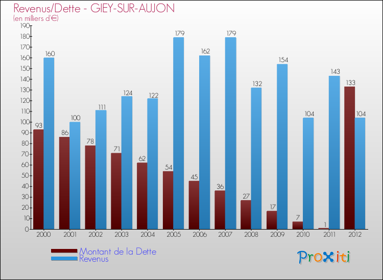 Evolution comparée de la dette et des revenus pour la commune de GIEY-SUR-AUJON de 2000 à 2012 Comparaison de la dette et des revenus pour GIEY-SUR-AUJON de 2000 à 2012